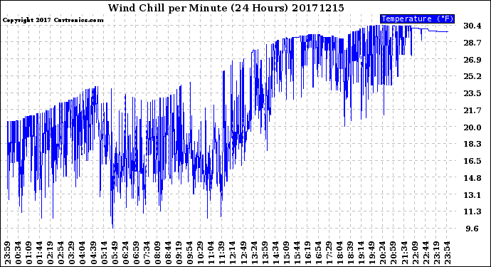 Milwaukee Weather Wind Chill<br>per Minute<br>(24 Hours)