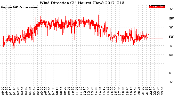 Milwaukee Weather Wind Direction<br>(24 Hours) (Raw)