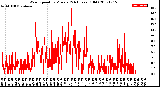 Milwaukee Weather Wind Speed<br>by Minute<br>(24 Hours) (Old)