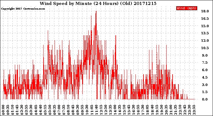 Milwaukee Weather Wind Speed<br>by Minute<br>(24 Hours) (Old)