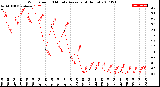 Milwaukee Weather Wind Speed<br>10 Minute Average<br>(4 Hours)