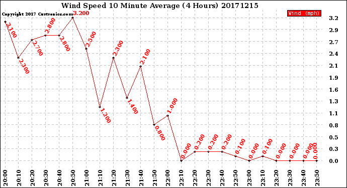 Milwaukee Weather Wind Speed<br>10 Minute Average<br>(4 Hours)