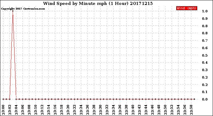 Milwaukee Weather Wind Speed<br>by Minute mph<br>(1 Hour)
