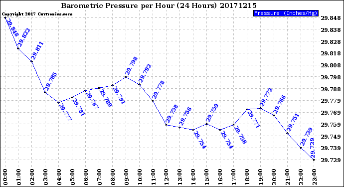 Milwaukee Weather Barometric Pressure<br>per Hour<br>(24 Hours)