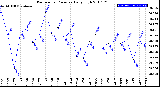 Milwaukee Weather Barometric Pressure<br>Daily High