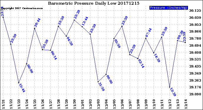Milwaukee Weather Barometric Pressure<br>Daily Low