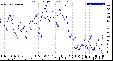 Milwaukee Weather Wind Chill<br>Daily Low