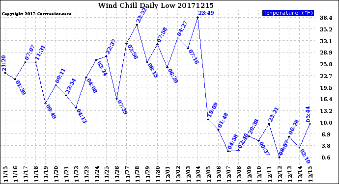 Milwaukee Weather Wind Chill<br>Daily Low