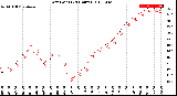 Milwaukee Weather Dew Point<br>(24 Hours)