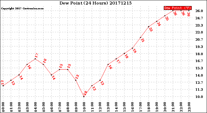 Milwaukee Weather Dew Point<br>(24 Hours)