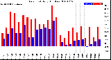 Milwaukee Weather Dew Point<br>Daily High/Low