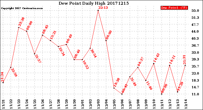 Milwaukee Weather Dew Point<br>Daily High