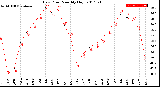 Milwaukee Weather Dew Point<br>Monthly High