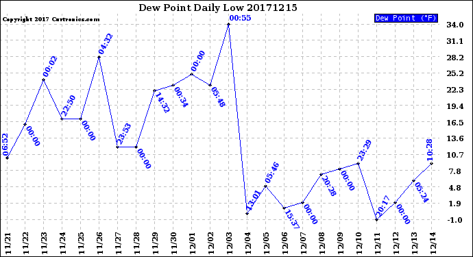 Milwaukee Weather Dew Point<br>Daily Low