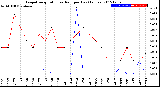 Milwaukee Weather Evapotranspiration<br>vs Rain per Day<br>(Inches)