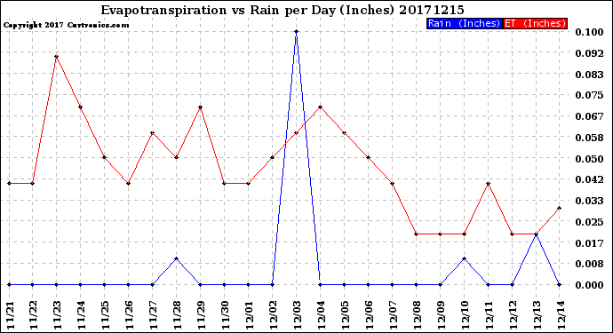 Milwaukee Weather Evapotranspiration<br>vs Rain per Day<br>(Inches)