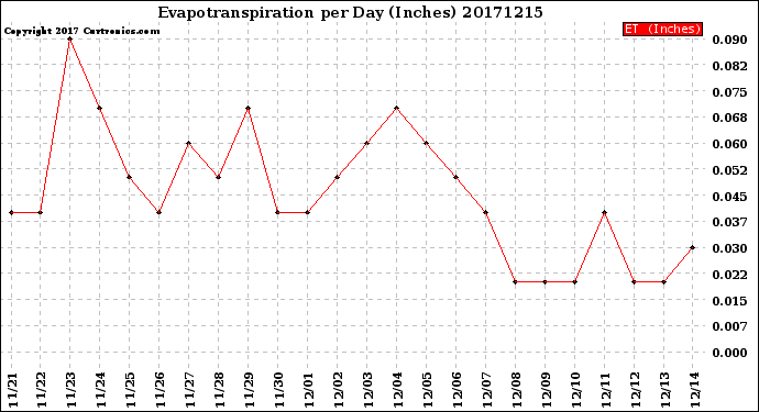 Milwaukee Weather Evapotranspiration<br>per Day (Inches)
