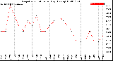 Milwaukee Weather Evapotranspiration<br>per Day (Ozs sq/ft)