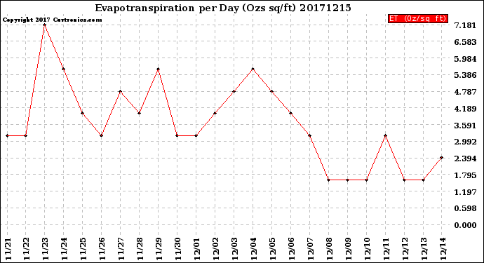 Milwaukee Weather Evapotranspiration<br>per Day (Ozs sq/ft)