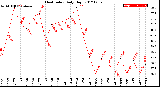 Milwaukee Weather Heat Index<br>Daily High