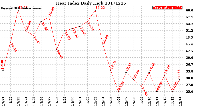 Milwaukee Weather Heat Index<br>Daily High