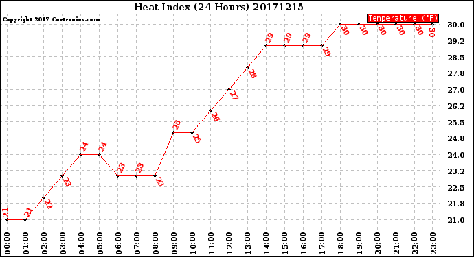 Milwaukee Weather Heat Index<br>(24 Hours)