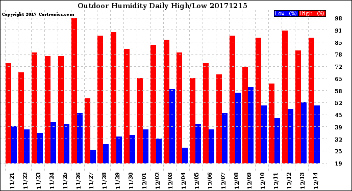 Milwaukee Weather Outdoor Humidity<br>Daily High/Low