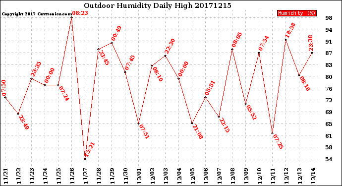 Milwaukee Weather Outdoor Humidity<br>Daily High
