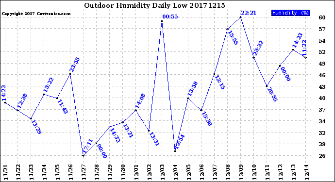 Milwaukee Weather Outdoor Humidity<br>Daily Low