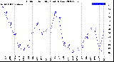 Milwaukee Weather Outdoor Humidity<br>Monthly Low