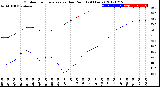 Milwaukee Weather Outdoor Temperature<br>vs Dew Point<br>(24 Hours)