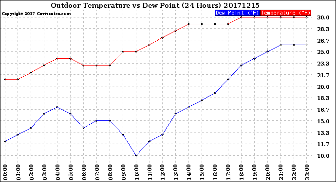 Milwaukee Weather Outdoor Temperature<br>vs Dew Point<br>(24 Hours)