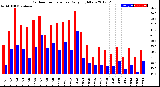 Milwaukee Weather Outdoor Temperature<br>Daily High/Low