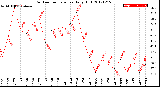 Milwaukee Weather Outdoor Temperature<br>Daily High