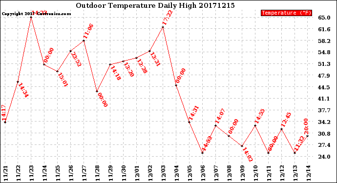 Milwaukee Weather Outdoor Temperature<br>Daily High