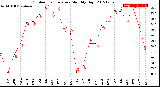 Milwaukee Weather Outdoor Temperature<br>Monthly High