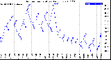 Milwaukee Weather Outdoor Temperature<br>Daily Low