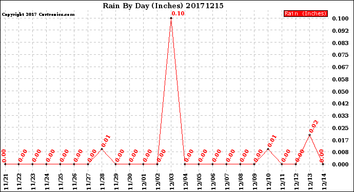 Milwaukee Weather Rain<br>By Day<br>(Inches)