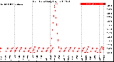 Milwaukee Weather Rain Rate<br>Daily High