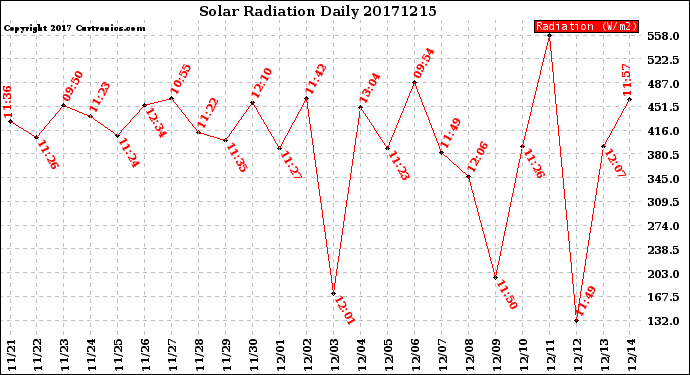 Milwaukee Weather Solar Radiation<br>Daily