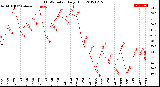 Milwaukee Weather THSW Index<br>Daily High