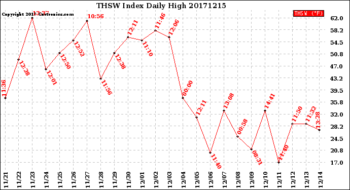 Milwaukee Weather THSW Index<br>Daily High