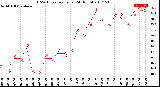 Milwaukee Weather THSW Index<br>per Hour<br>(24 Hours)