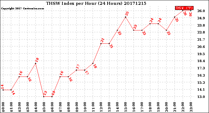 Milwaukee Weather THSW Index<br>per Hour<br>(24 Hours)