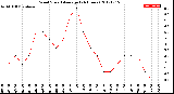 Milwaukee Weather Wind Speed<br>Average<br>(24 Hours)