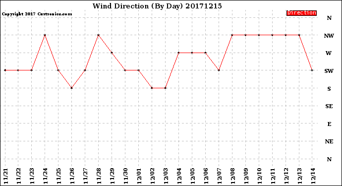 Milwaukee Weather Wind Direction<br>(By Day)