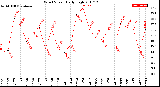 Milwaukee Weather Wind Speed<br>Daily High