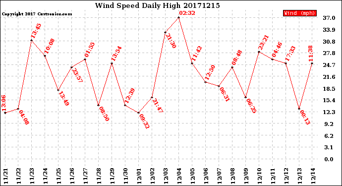 Milwaukee Weather Wind Speed<br>Daily High