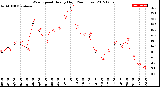 Milwaukee Weather Wind Speed<br>Hourly High<br>(24 Hours)