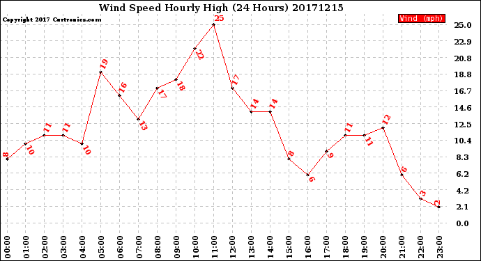 Milwaukee Weather Wind Speed<br>Hourly High<br>(24 Hours)